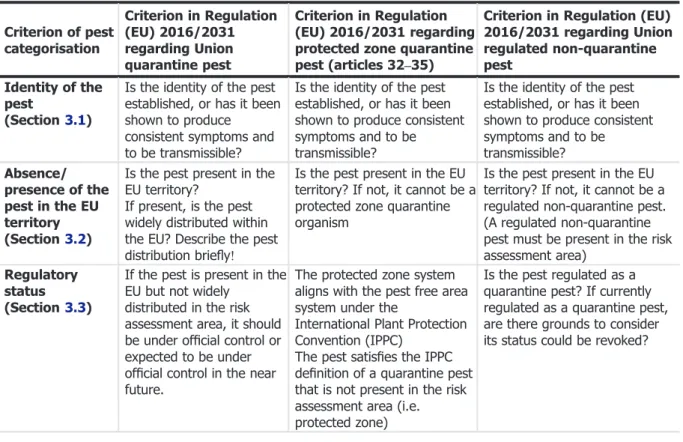 Table 1 presents the Regulation (EU) 2016/2031 pest categorisation criteria on which the Panel bases its conclusions