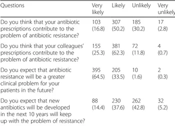 Table 2 Perceptions of causes of antibiotic resistance