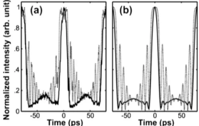 Fig. 5. Impact of a Gaussian OBPF of a flaticon pulse gener- gener-ated from an average signal power of 25 dBm and an initial phase amplitude of 8 rad