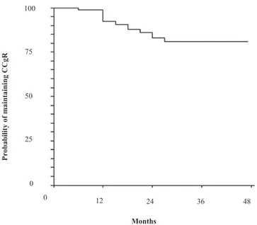 Figure 1. Probability of maintaining the CCgR on INTERIM. Estimated CCgR loss was 92% (95% CI: 86-98) at 12 months and 81% (95% CI: 71-90) at 48 months.