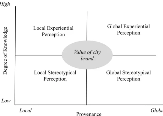 Figure 1: Matrix of the city brand value (source: our elaboration)
