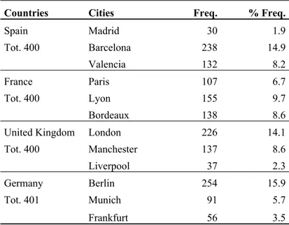 Table 2: Composition of European sample’s provenance (source: our elaboration)