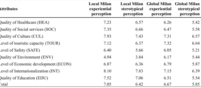 Table 6: Comparison between stereotypical vs. experiential perception at global and local levels (source:  our elaboration)