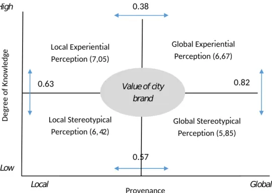 Figure 2: Comparison Matrix between stereotypical vs. experiential perception at global and local levels  (source: our elaboration)