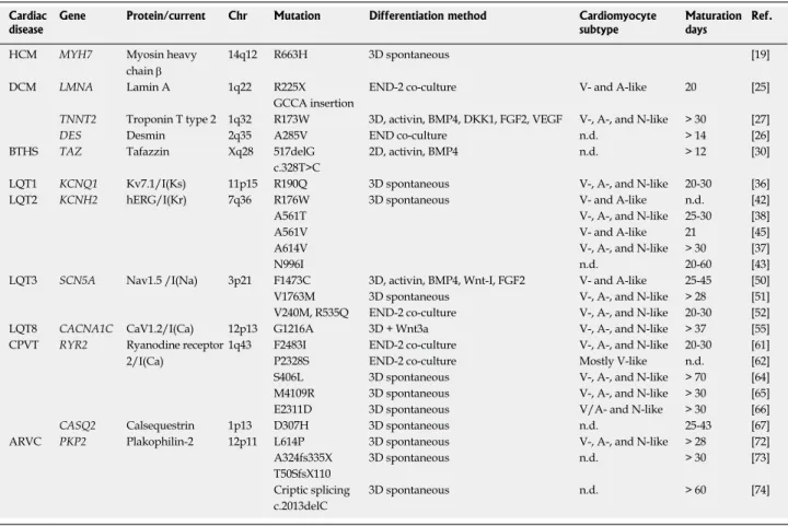 Table 2  Inherited cardiac diseases modeled using Induced pluripotent stem cell