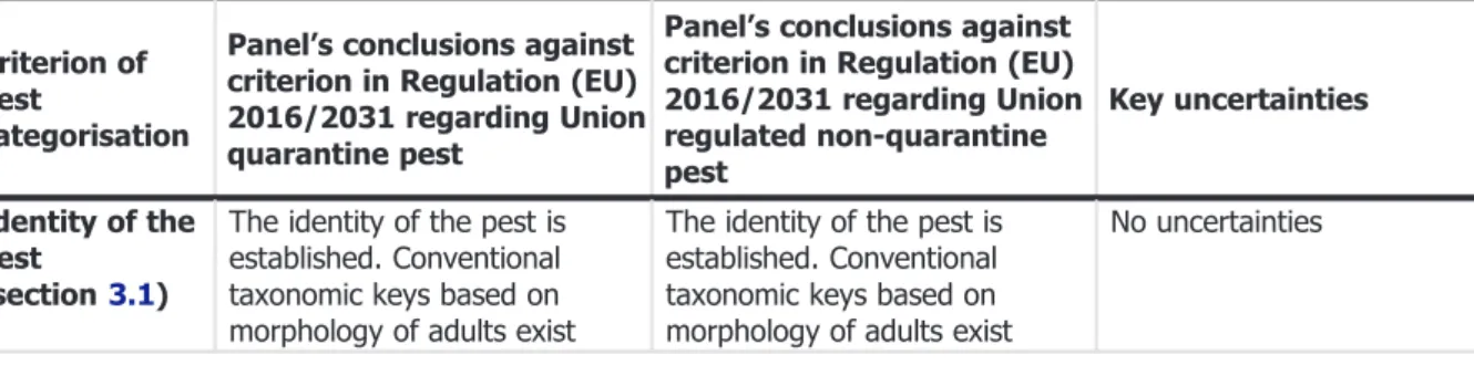 Table 7: The Panel ’s conclusions on the pest categorisation criteria deﬁned in Regulation (EU) 2016/2031 on protective measures against pests of plants (the number of the relevant sections of the pest categorisation is shown in brackets in the ﬁrst column