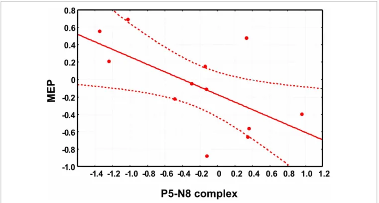 FIGURE 4 | The scatter plot shows the significant negative correlation between the changes in motor-evoked potentials (MEPs) amplitude, on the x-axis and the changes in P5-N8 complex amplitude