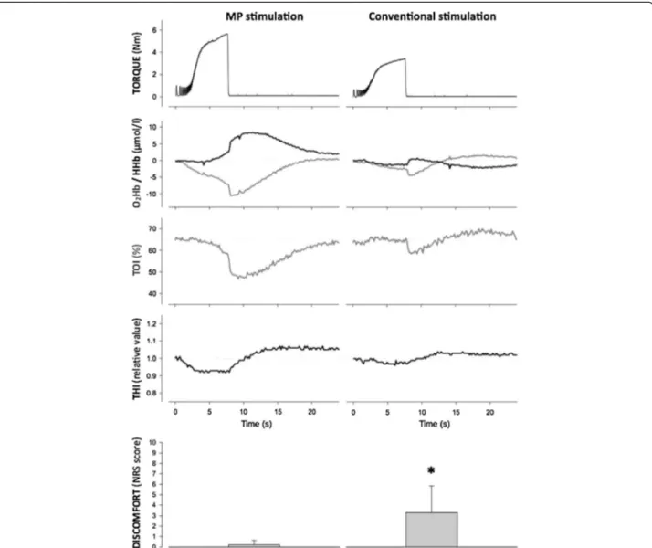 Figure 2 Torque traces and oxygenation/deoxygenation profiles during neuromuscular electrical stimulation and recovery