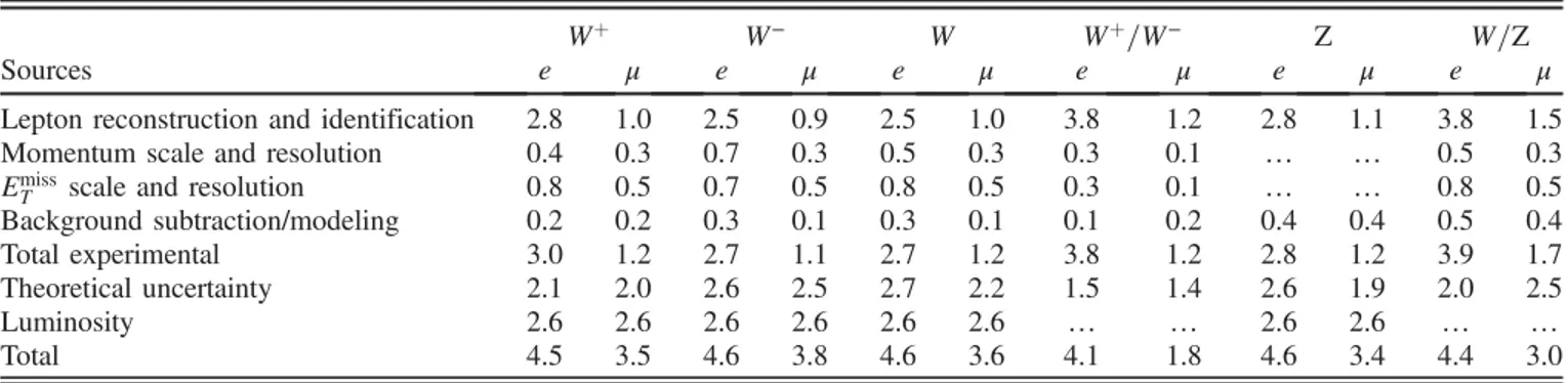 TABLE II. Summary of total and fiducial W þ , W − , W, and Z production cross sections times branching fractions, W to Z and W þ to W − ratios, and their theoretical predictions.