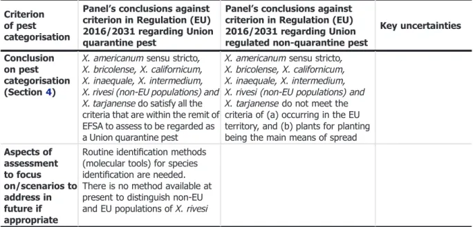 Table 10: The Panel ’s conclusions on the pest categorisation criteria deﬁned in Regulation (EU) 2016/2031 on protective measures against pests of plants (the number of the relevant sections of the pest categorisation is shown in brackets in the ﬁrst colum