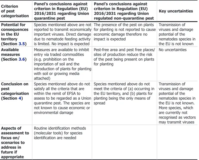 Table 11: The Panel ’s conclusions on the pest categorisation criteria deﬁned in Regulation (EU) 2016/2031 on protective measures against pests of plants (the number of the relevant sections of the pest categorisation is shown in brackets in the ﬁrst colum