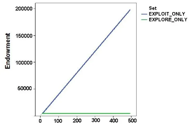 Figure 4. Dynamics of space exploration (top) and agent endowments (bottom) in the base