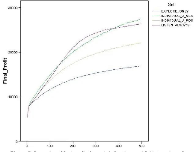 Figure 7. Dynamics of final profit of agents in &#34;explore_only&#34;, &#34;listen_always&#34;,