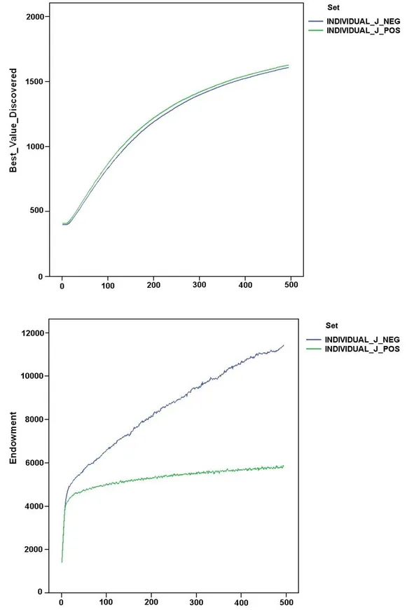 Figure 8. Dynamics of space exploration (top) and endowment of agents (bottom) in