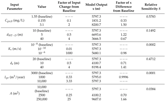 Table 7. Sensitivity analysis for the proposed model. Input Parameter Value Factor of InputChange from Baseline Model Outputx (m) Factor of x Difference from Baseline Relative Sensitivity S C gw,0 (mg/L) 1.55 (baseline) −−− 5797.3 −−− 0.57830.1550.11831.20