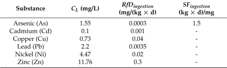 Table A1 this study has used conservatively the highest values of well-defined inorganic contaminants