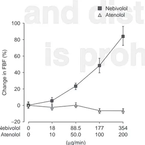 Fig. 1. Nebivolol vasodilates human forearm vasculature in healthy male subjects (n= 40)