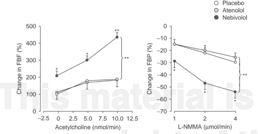 Fig. 2. Nebivolol reverses endothelial dysfunction in hypertensive patients (reproduced from Tzemos et al., [52] with permission)
