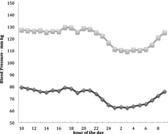 Fig. 1. Circadian mean pattern of systolic and diastolic blood pressure in 34 combined dipper and non-dipper patients