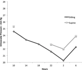 Fig. 2. 24-hour IOP results for sitting and supine position. Adapted from Quaranta et al