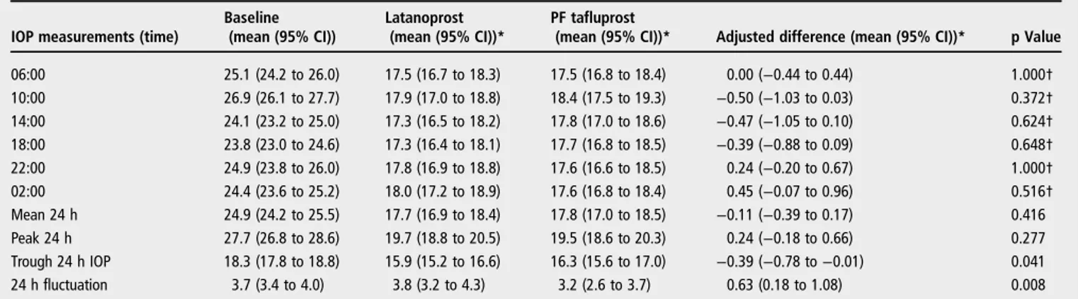 Table 2 Intraocular pressure results at baseline and after treatment with the study medications
