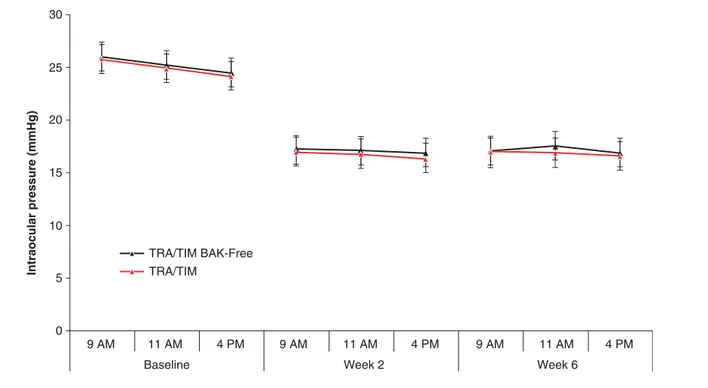 Figure 1. Intraocular pressure (IOP) at each timepoint in the comparison of travoprost/timolol BAK-free and travoprost/ timolol with BAK [58] .