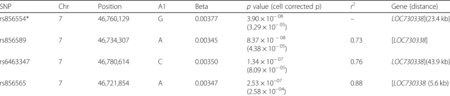 Table 3 Top 4 SNPs associated to CES total editing rate define a locus on chromosome 7