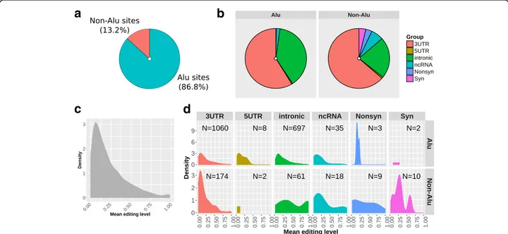 Fig. 1 Distribution of 2079 consistently edited sites (CES) analyzed in the study. a Distribution of the 2079 CES within ALU regions and b based on functional classification