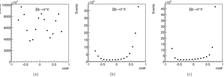 Figure 7: Angular distribution of π − from the ¯ pp → π +