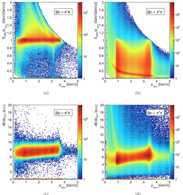 Figure 9: Detector response to the signal (left column) and the background (right column): (a,b) is the ratio of the energy deposited in the EMC to the reconstructed momentum; (c,d) is the energy loss per unit of length in the STT as a function of momentum