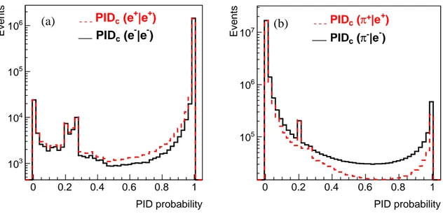 Figure 10: (a) Total PID probability distribution for a e + to be identiﬁed as a e + PIDc(e +