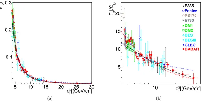 Figure 2: q 2 dependence of the world data for ¯ pp