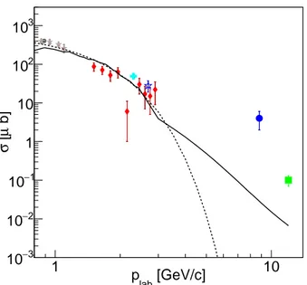 Figure 4: Total cross section for the reaction ¯ pp → π + π − , as a function of the beam momentum in the laboratory reference frame, plab