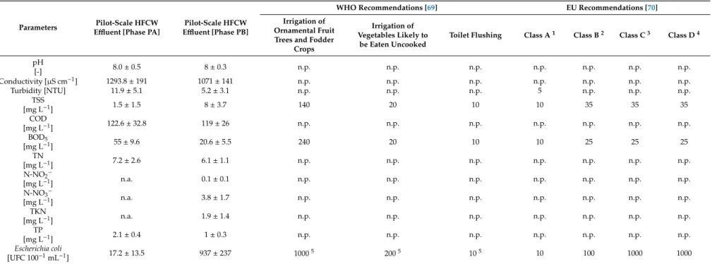 Table 3. Comparison between the characteristics of the effluent and the international recommendations for the reuse of treated GW