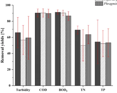 Figure 3. Removal yields of main chemical and chemical–physical contaminants by Carex oshimensis, 