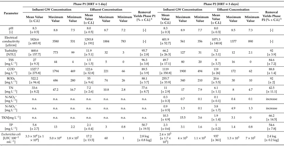Table 2. Overall statistics of influent GW and effluent concentrations in the pilot-scale plant (phase P1 and P2) and removal yields of pollutants.