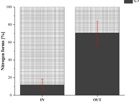 Figure 4. The components of the TN as a percentage by comparing the concentration of the influent  GW and of the HFCW effluent in the phase P2 (HRT = 3 days)