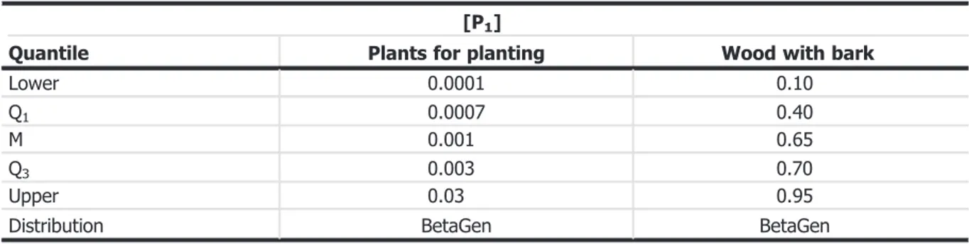 Table B.1: [P 1 ] Abundance of plants for planting and wood with bark units affected by C