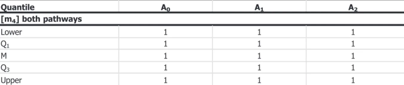 Table B.6: [m 4 ] Multiplication factor changing the abundance of C. parasitica from substep E 2 (after