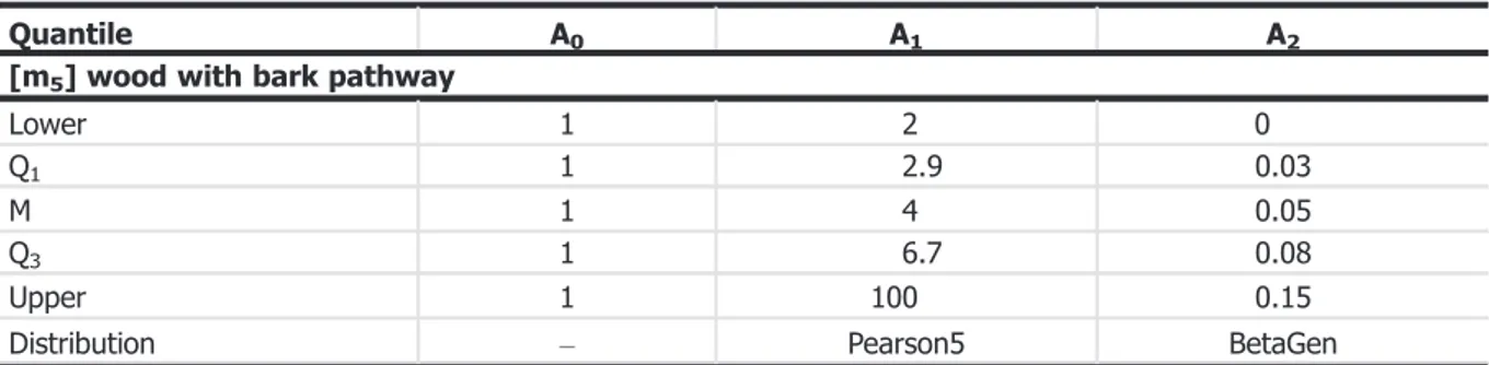 Table B.8: [m 5 ] Multiplication factor changing the abundance of C. parasitica from substep E 3 (after arriving at the point of entry) to substep E 4 (before leaving the EU point of entry) in the different scenarios, for the wood with bark pathway
