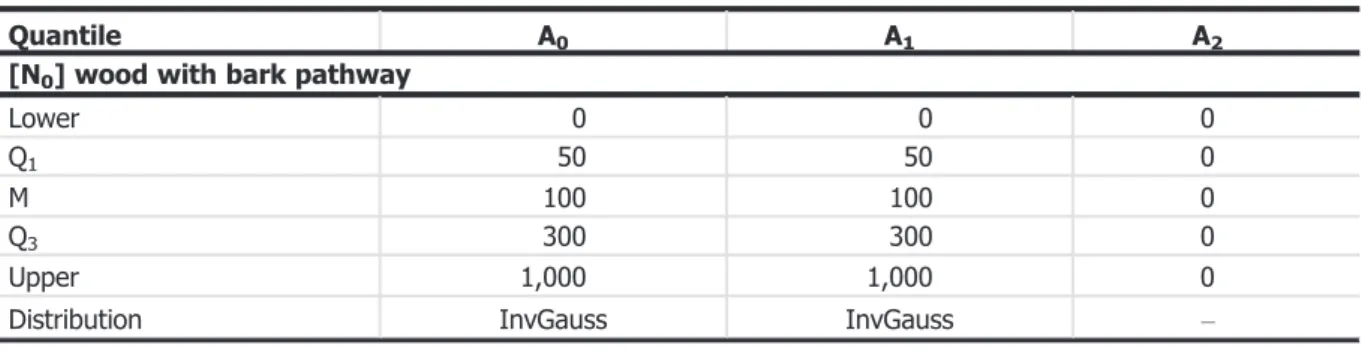 Table B.10: [N 0 ] Number of pathway units potentially carrying C. parasitica from the place of