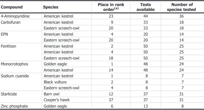 Table 2: Rank order of raptorial bird species among all tests carried out with bird species for a number of compounds