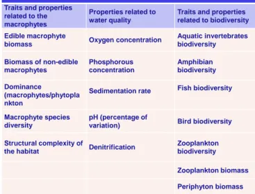 Figure 5: Ecological traits and properties considered in environmental risk assessment of apple snail for the European Union