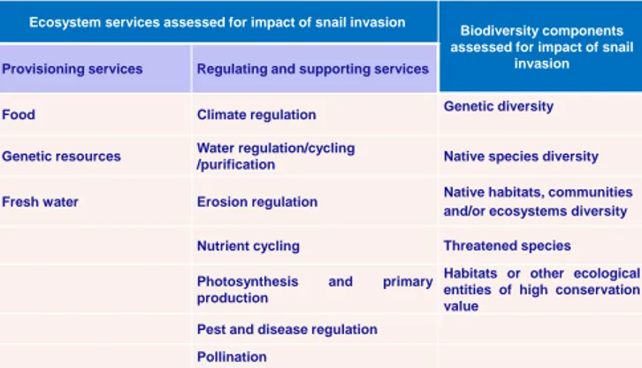 Figure 6: Ecological provisioning and regulating ecosystem services and biodiversity component assessed for the impact of apple snail invasion for the European Union