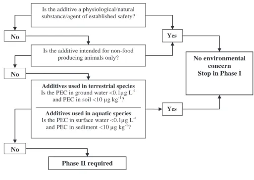 Figure 7: Phase I decision tree for the environmental risk assessment