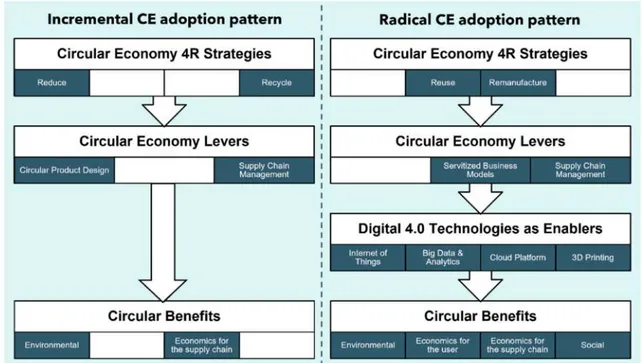 Figure 6. Incremental vs. Radical Circular Economy adoption patterns.
