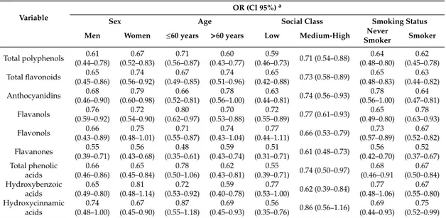 Table 3 gives the ORs for the highest vs. the lowest quartile of intake of polyphenols in strata of sex, age, social class indicators, and smoking status