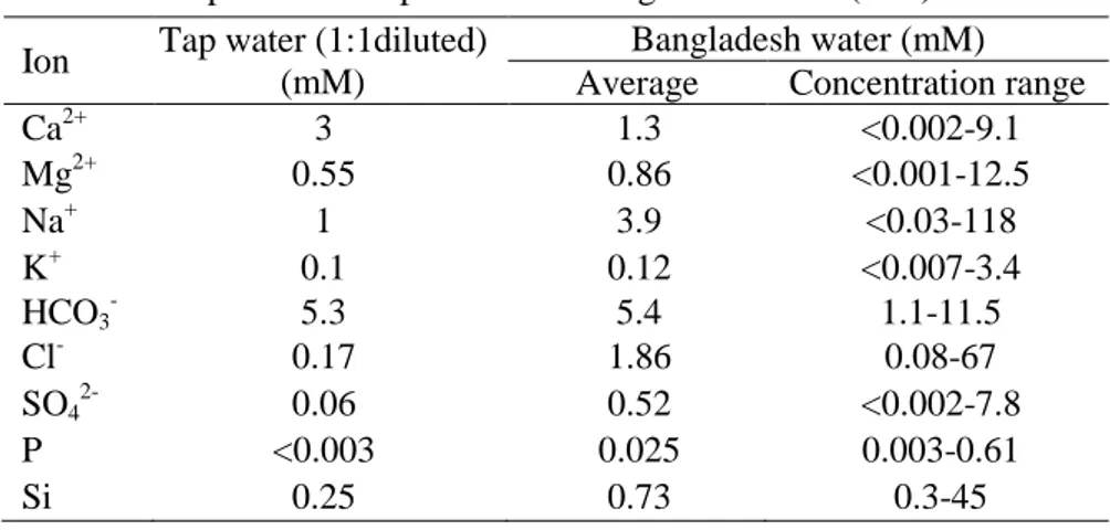 Table 1. Composition of tap water and Bangladesh water (mM). 