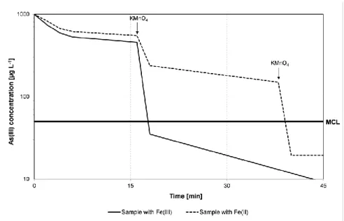 Figure  2.  Effect  of  initial  oxidation  state  of  Fe  and  time  of  KMnO 4