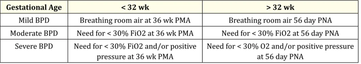 Table 1: NICHHD: Definition of Bronchopulmonary Dysplasia. PMA: post mestrual age, PNA: post-natal age